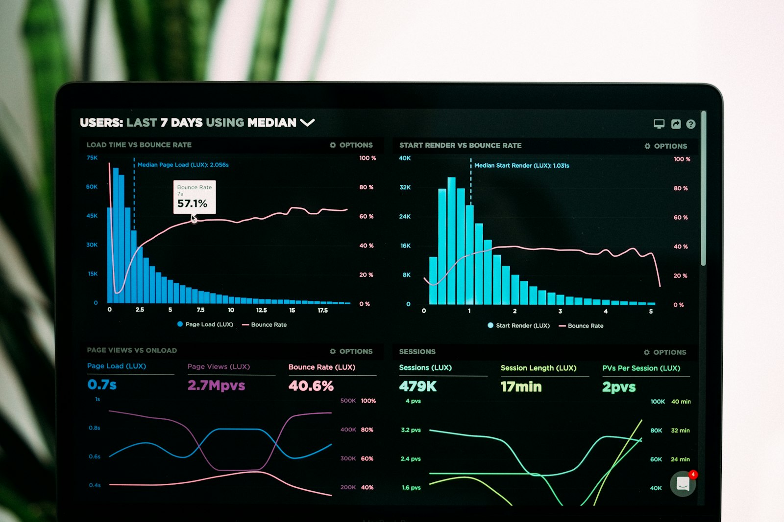Analytics-Dashboard mit Diagrammen und Kennzahlen auf einem Laptop-Bildschirm